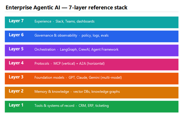 Figure 2: Seven-layer reference architecture for an enterprise agentic AI stack
