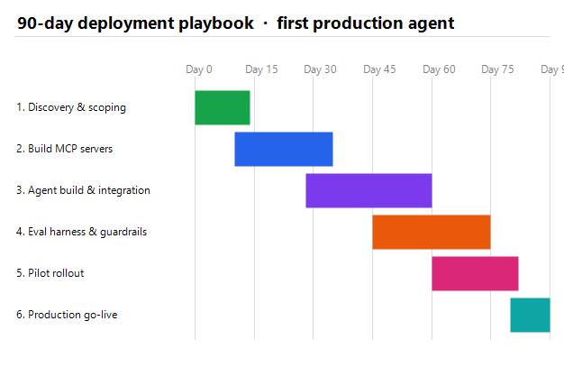 Figure 7: 90-day Gantt timeline for shipping a first production agent