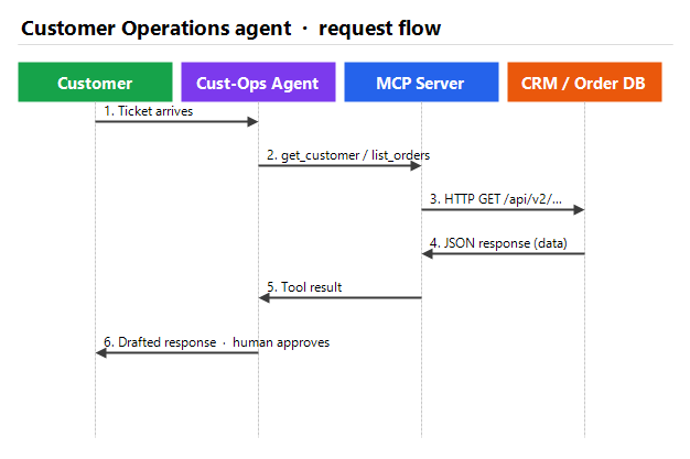Figure 5: Customer Operations agent request-flow sequence diagram