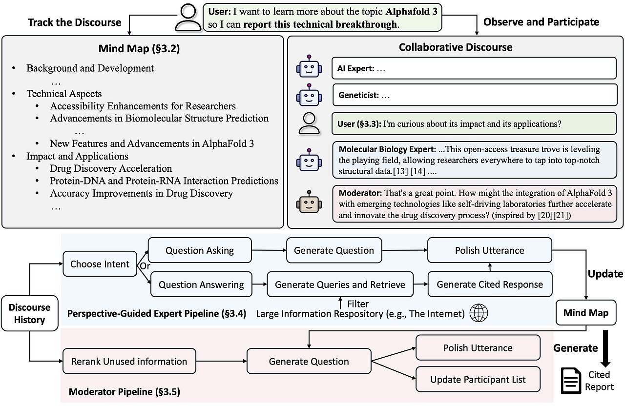 A typical CrewAI crew where each agent has a clear role and the orchestrator manages handoffs